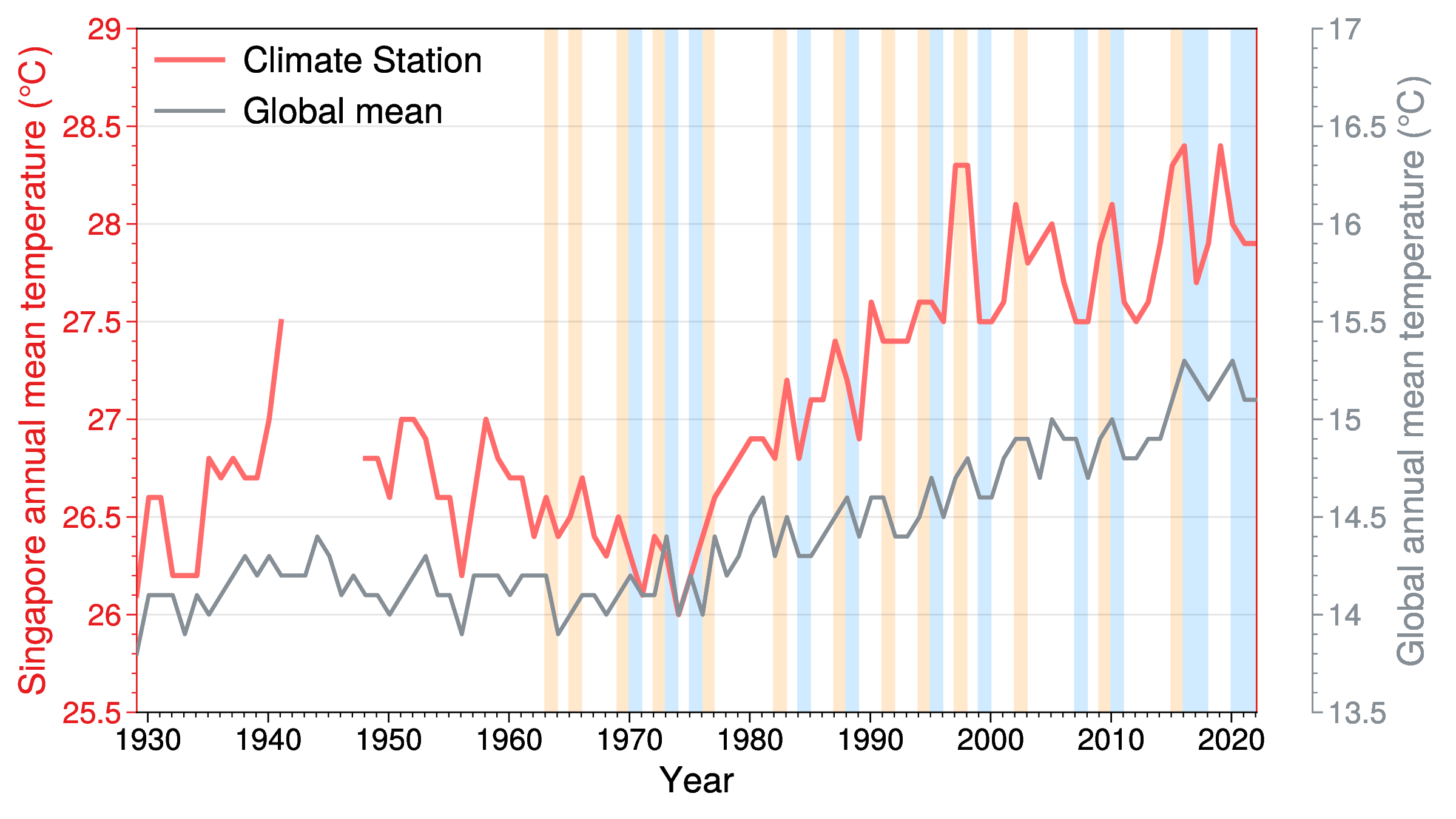 Recent Changes in Singapore's Climate