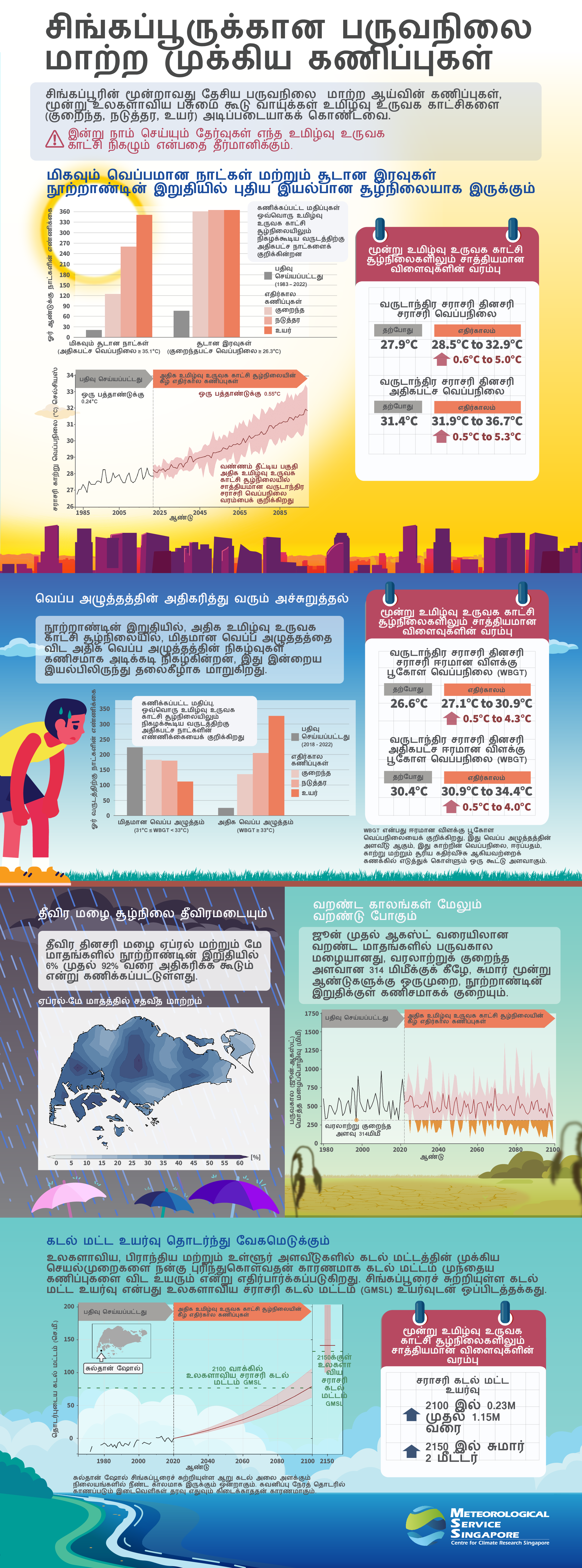 V3-Infographic-Tamil